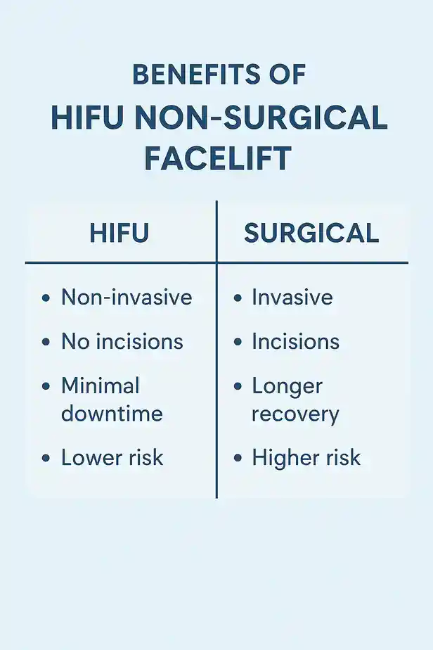 benefits of HIFU Merseysidecompared to surgery.